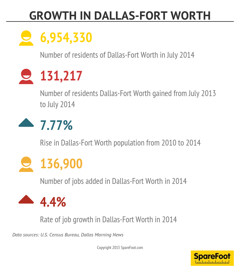 Growth in Dallas-Fort Worth