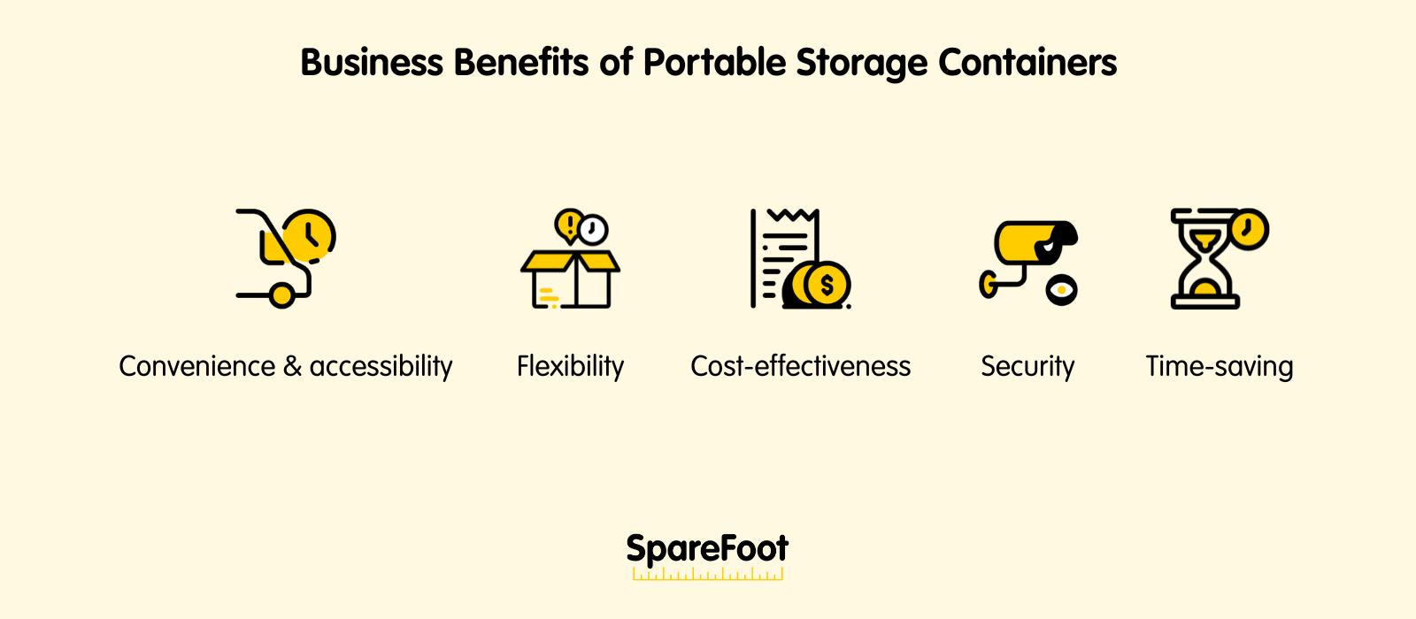Business benefits of portable storage
