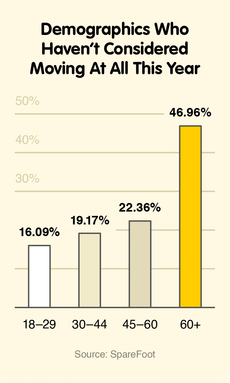 Bar graph shows the ages of individual who don’t plan to move this year, with Boomers the least likely to move.