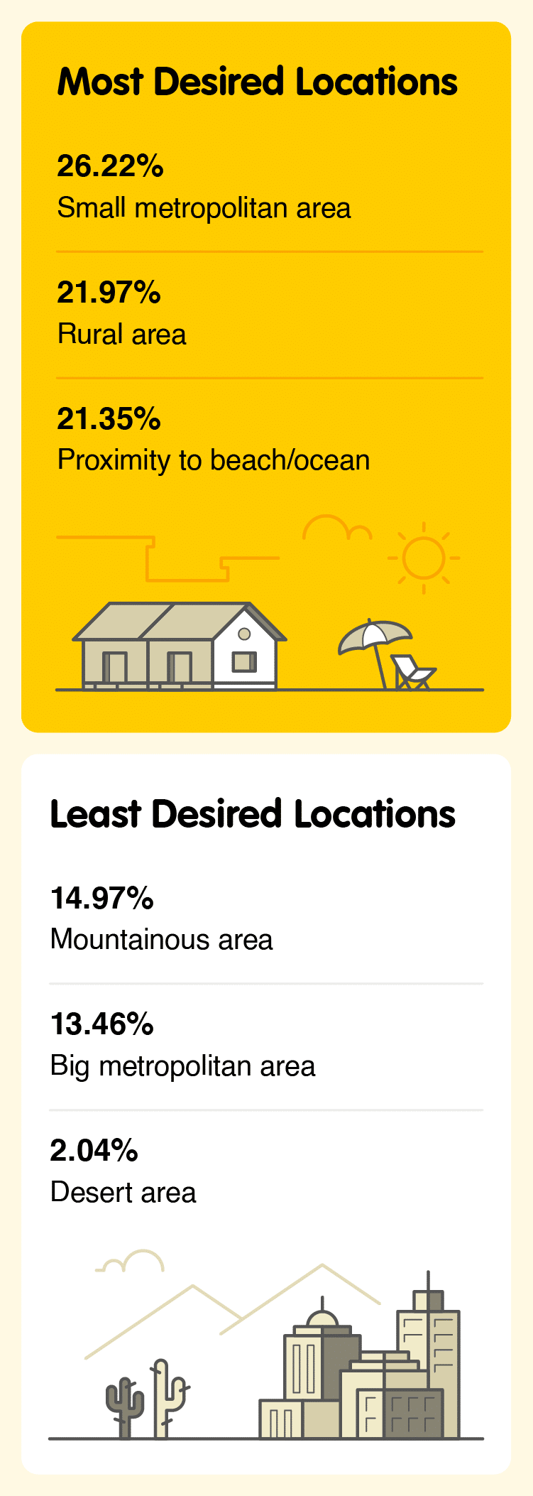 Data showing the types of locations people are moving to, with most considering small cities and the least considering deserts.