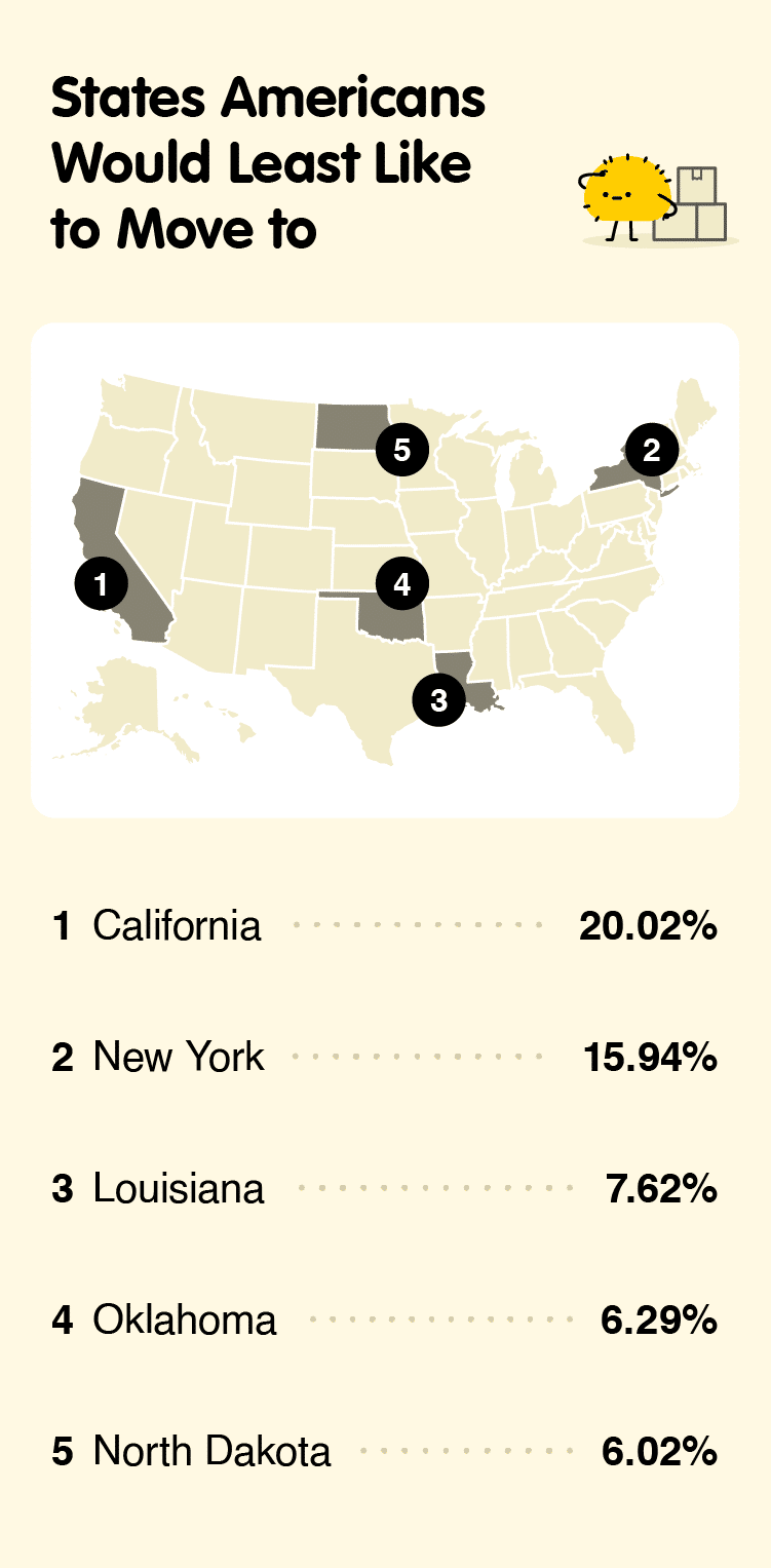 A map of the US shows the top five states people are least likely to move to, including California and New York.
