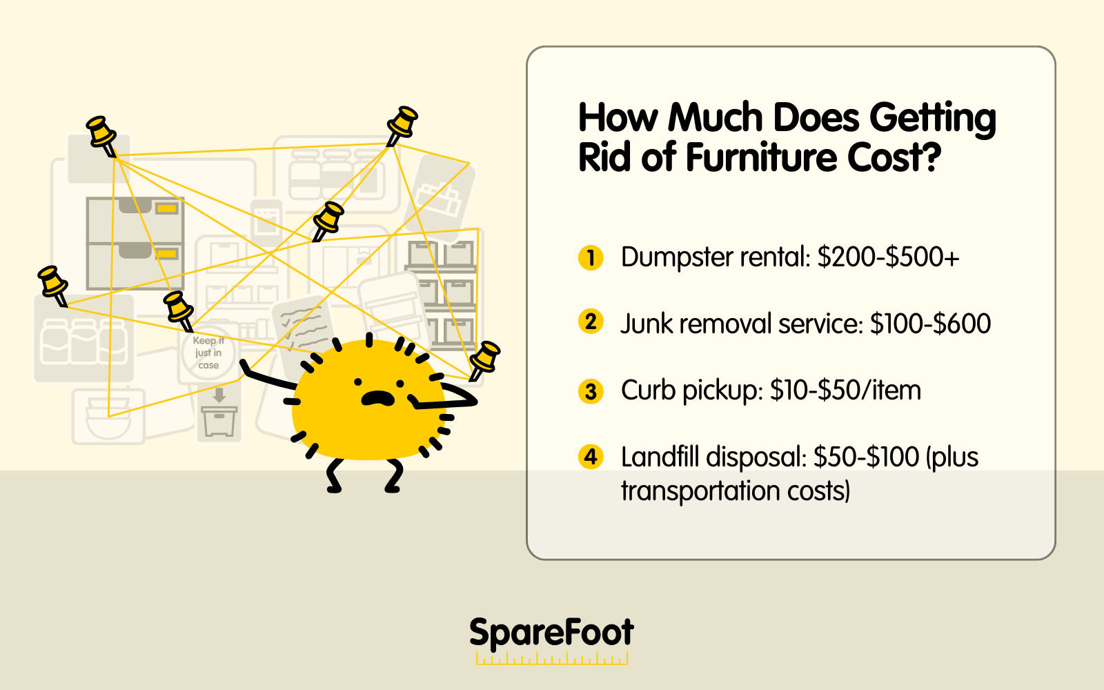 An informational graphic from SpareFoot titled "How Much Does Getting Rid of Furniture Cost?" that breaks down the expenses for how to get rid of furniture. It lists four price estimates: 1. Dumpster rental ($200-$500+), 2. Junk removal service ($100-$600), 3. Curb pickup ($10-$50/item), and 4. Landfill disposal ($50-$100 plus transportation). The illustration features a yellow mascot character looking confused by a complex bulletin board of pins and strings.