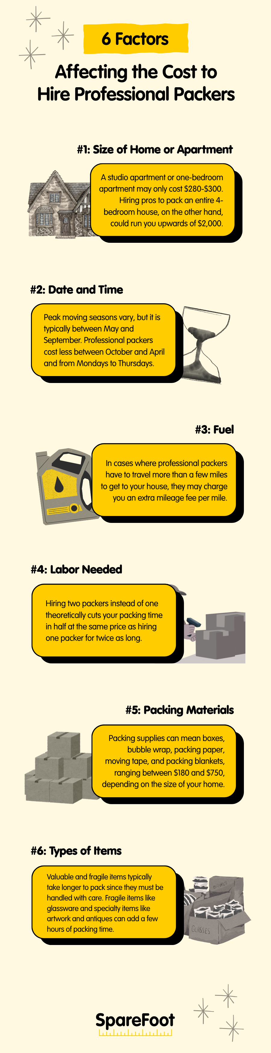 An infographic from SpareFoot titled "6 Factors Affecting the Cost to Hire Professional Packers" that explains how professional packers cost is impacted by home size, timing, fuel, labor, materials, and item types. It notes that a studio apartment might cost $280-$300 to pack, while a 4-bedroom house can exceed $2,000.