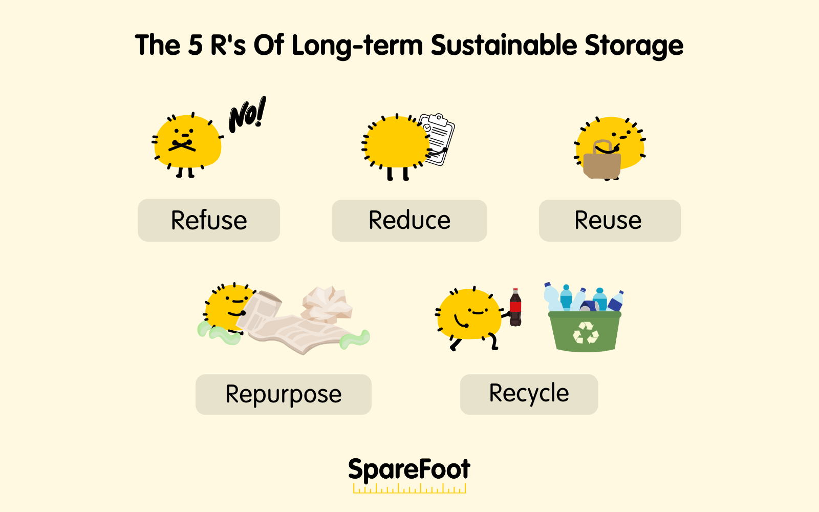 Graphics explaining the 5Rs of long-term sustainable storage