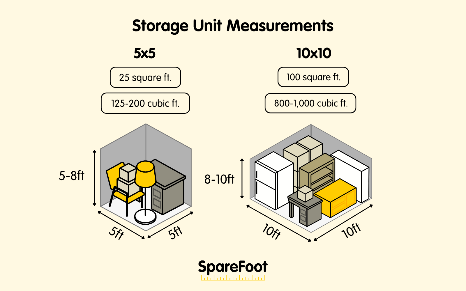 Visual comparison of the measurements for 5x5 and 10x10 storage units