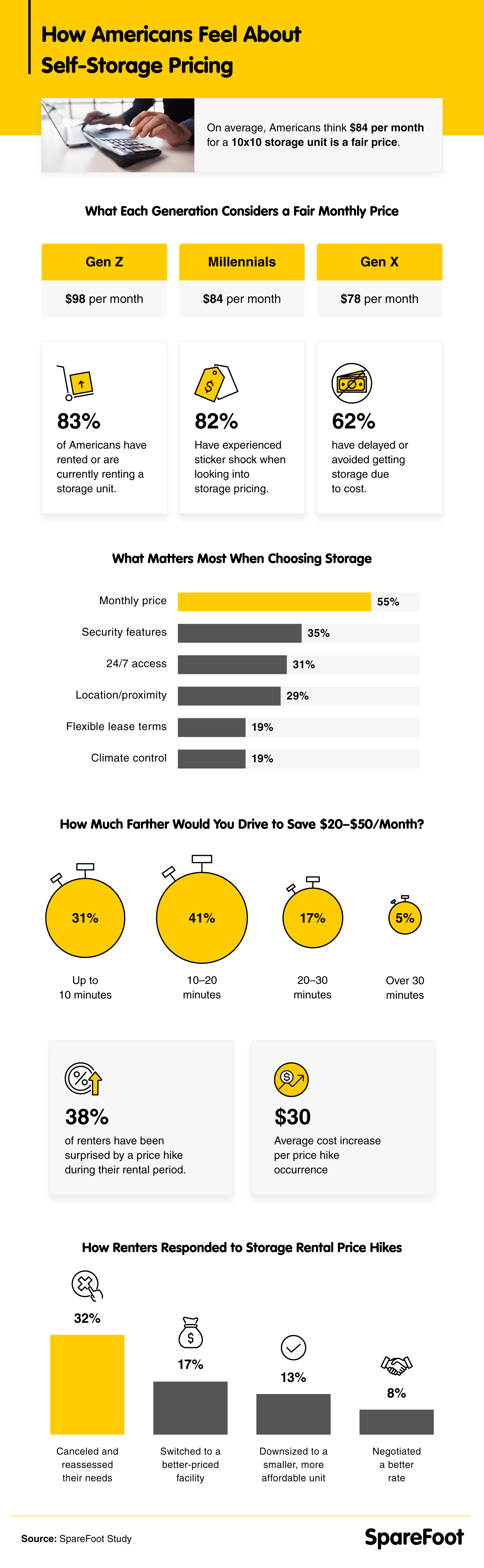How Americans Really Feel About Storage Pricing Infographic