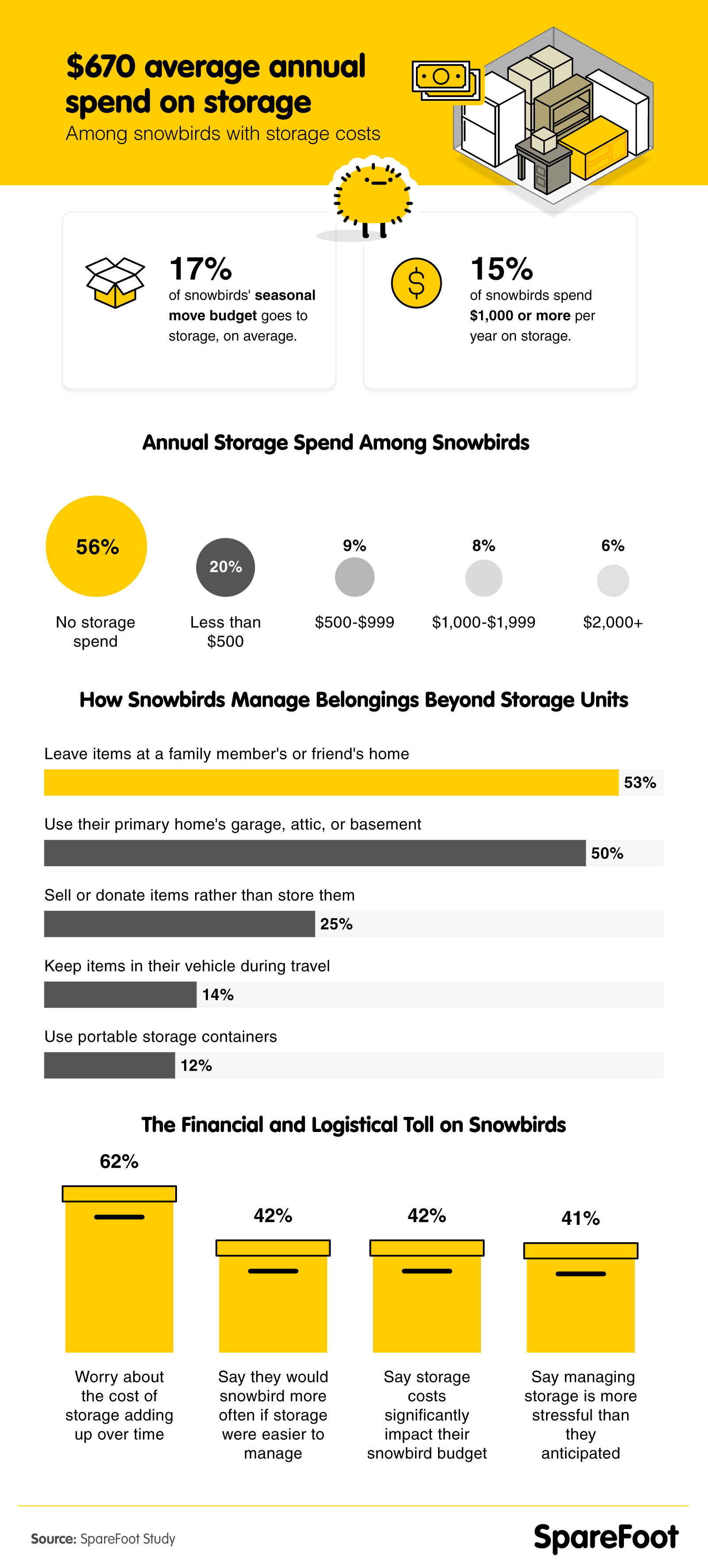 Infographics explaining how snowbirds use storage