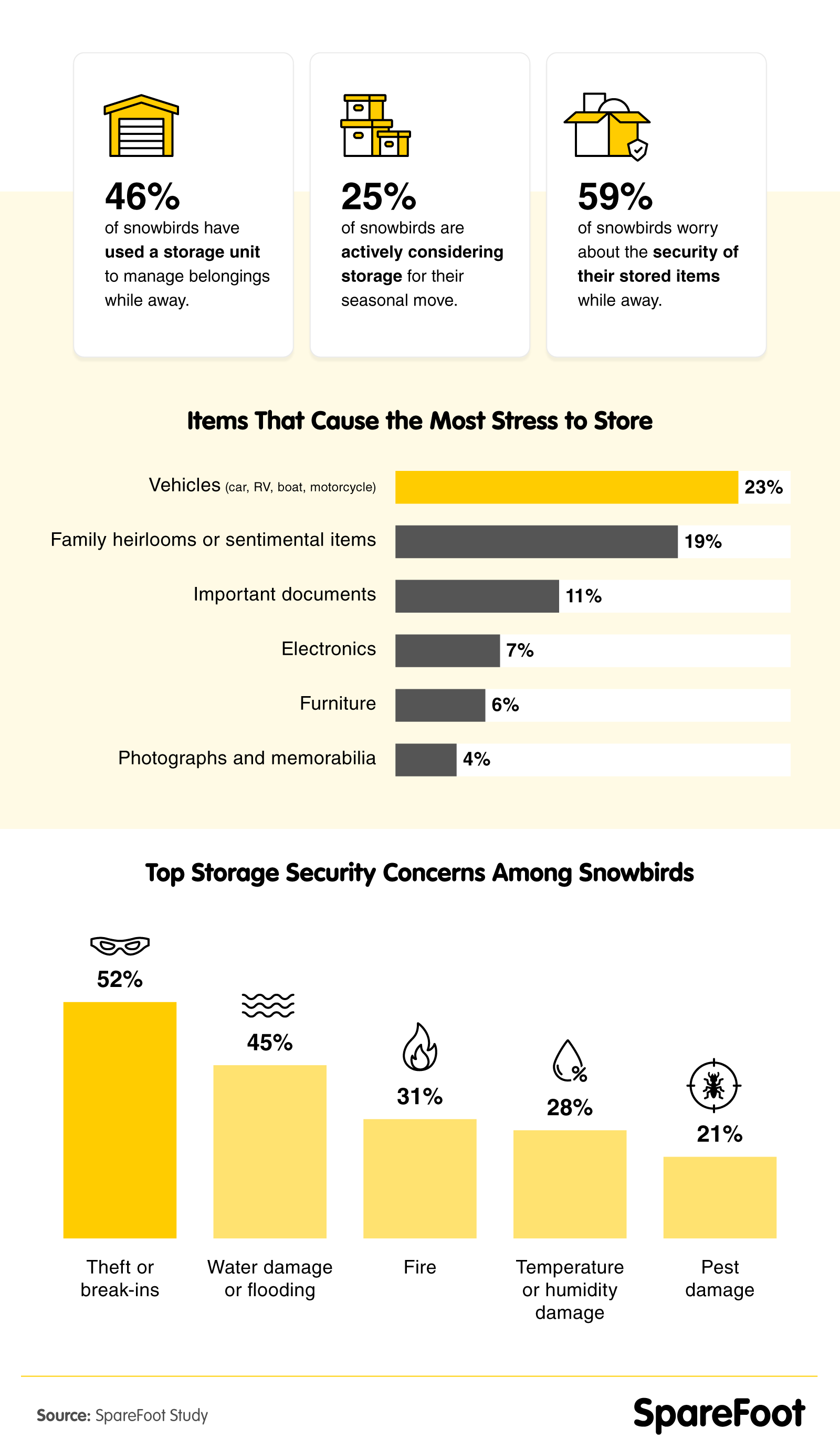 Infographics explaining the challenges snowbirds face