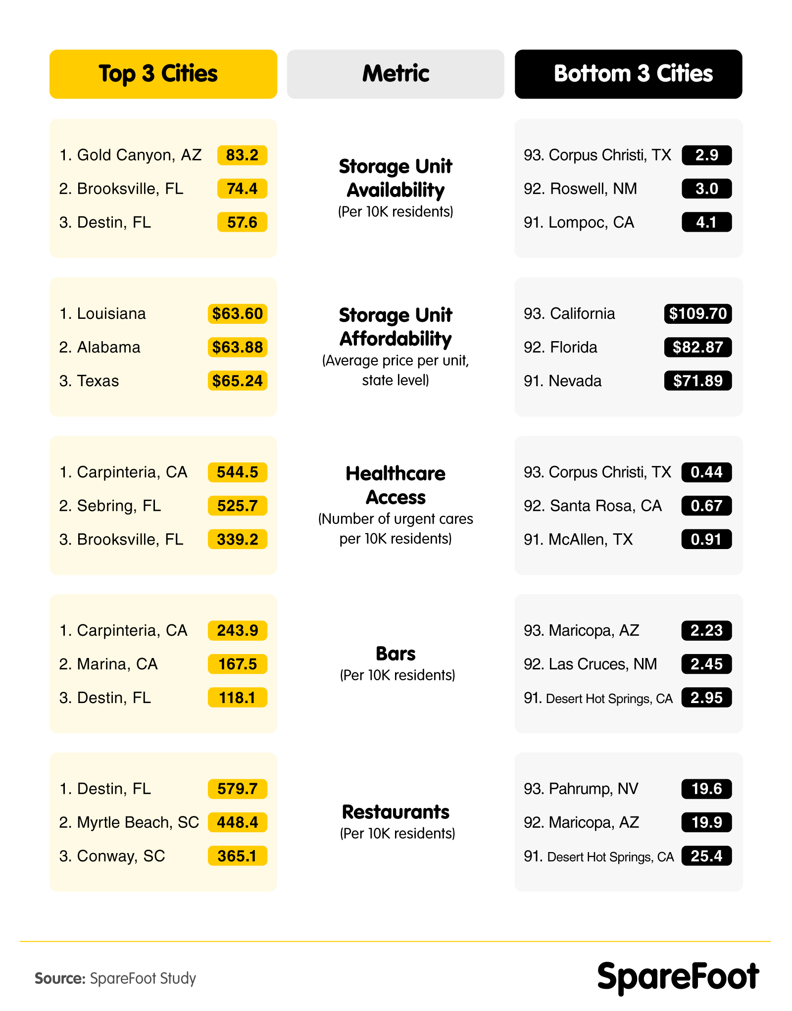 Top 3 and bottom 3 snowbird cities in terms of storage unit availability, affordability, and quality of life