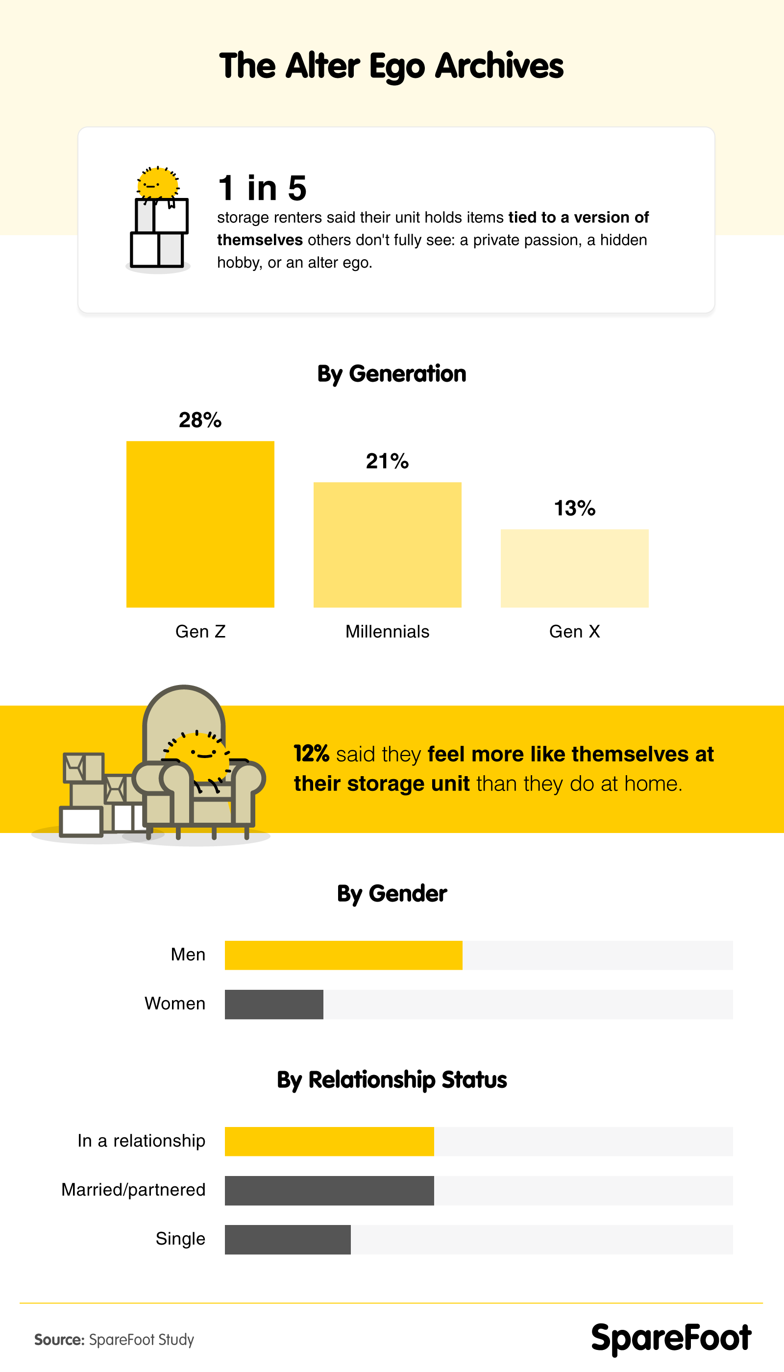 Infographic on personal storage unit usage