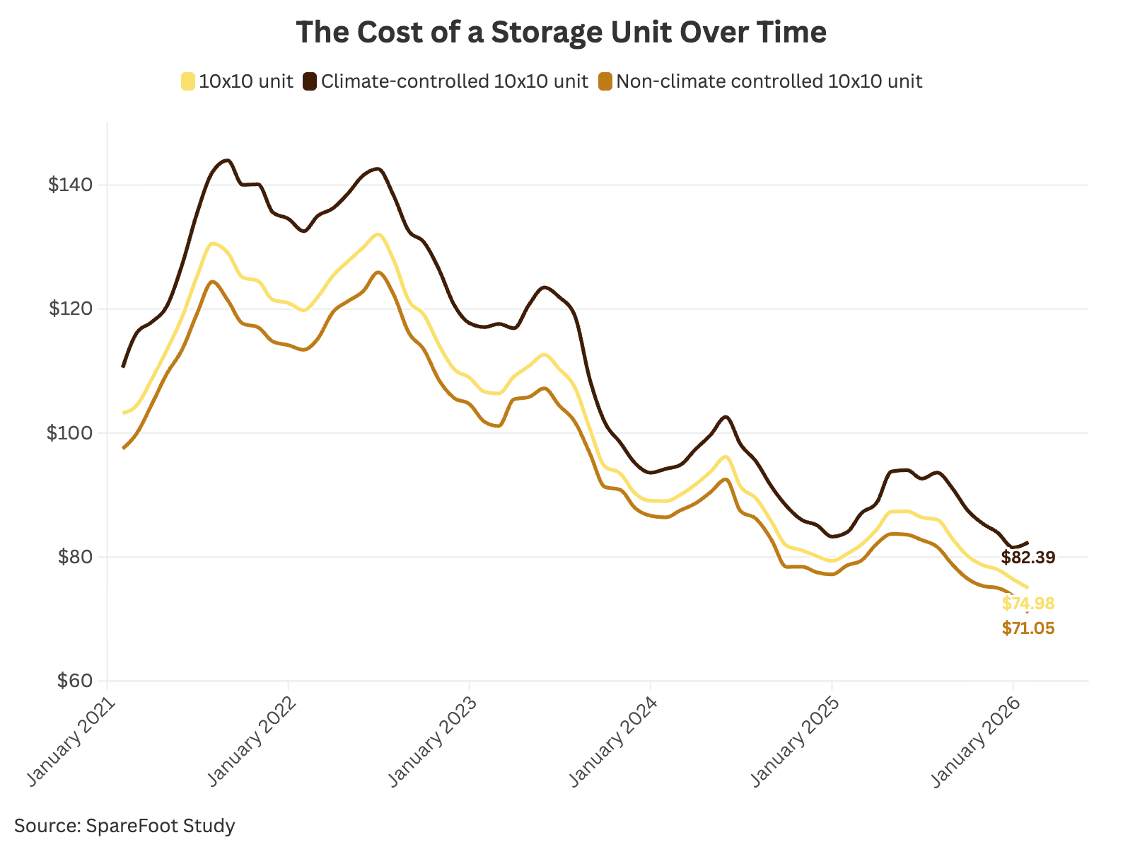 High resolution image of a line graph depicting the cost of storage units over time.