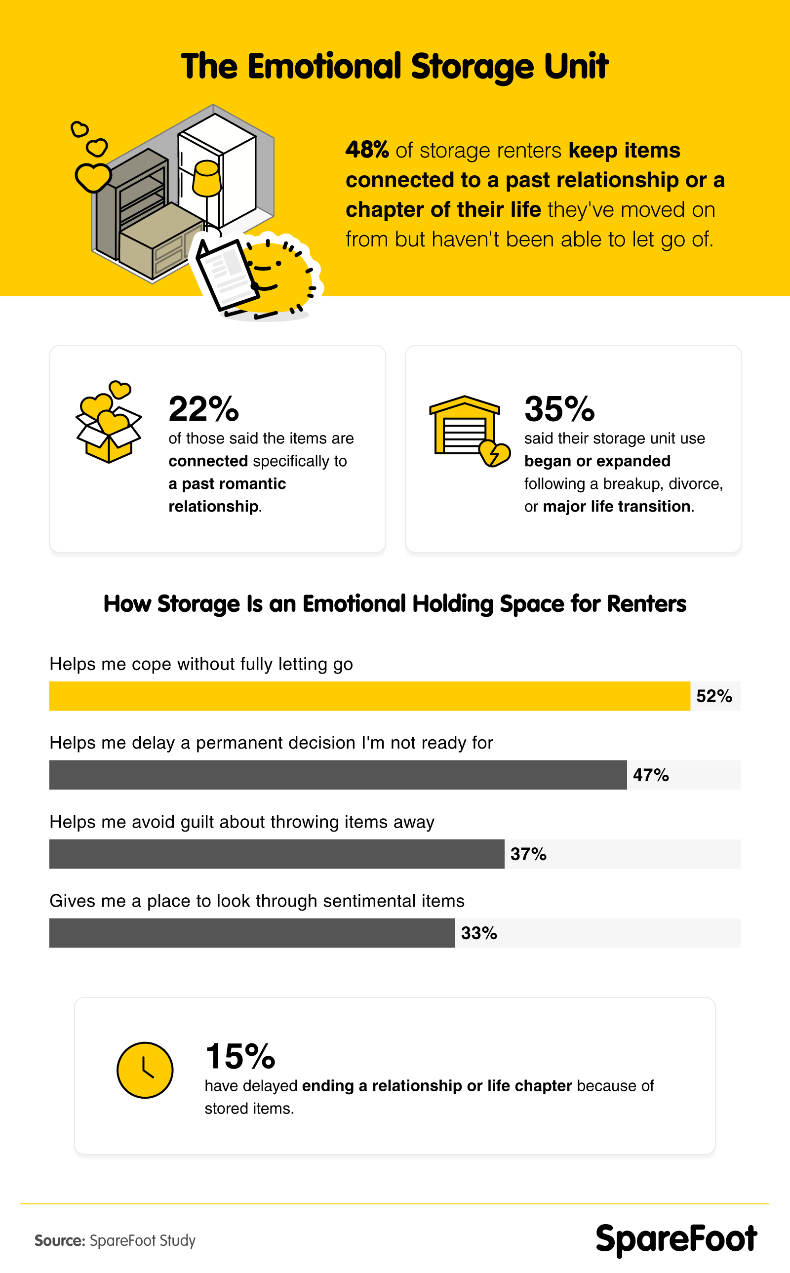 Infographic on the emotional aspect of storage unit usage