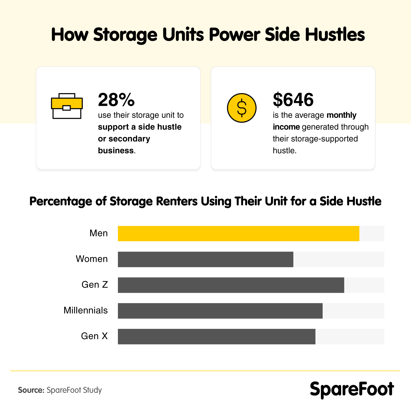 infographic on storage unit business usage