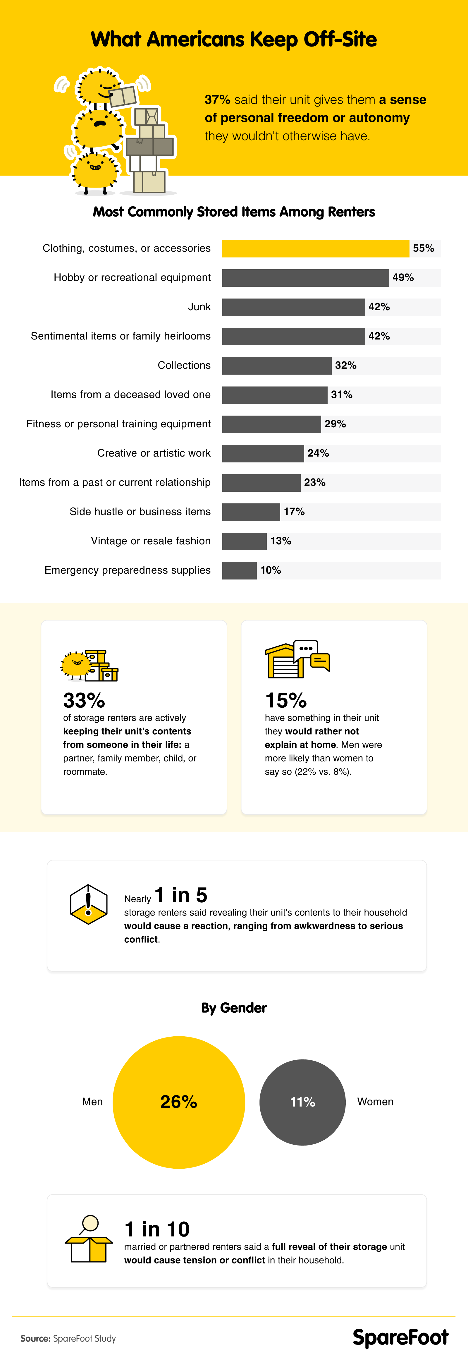Infographic on commonly stored items in storage units