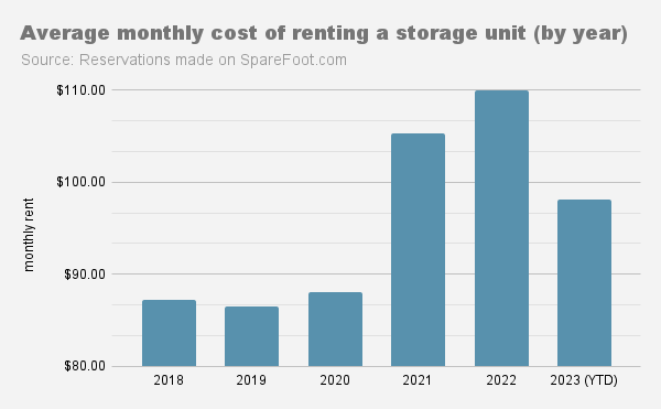 A chart showing the change in average monthly cost of renting a storage unit since 2018.
