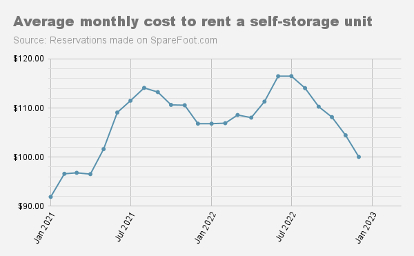 A graph showing the trend in average monthly cost to rent a self storage unit since January 2021.