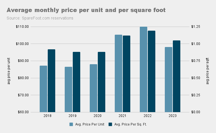 A chart showing the change average monthly price of a storage unit per square foot of storage space since 2018.