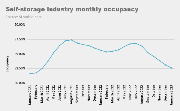 A graph showing the monthly occupancy rate for the self storage industry since January 2021.