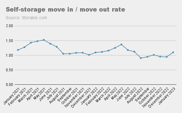 A graph showing the move-in and move-out rate trend for the self storage industry since January 2021.
